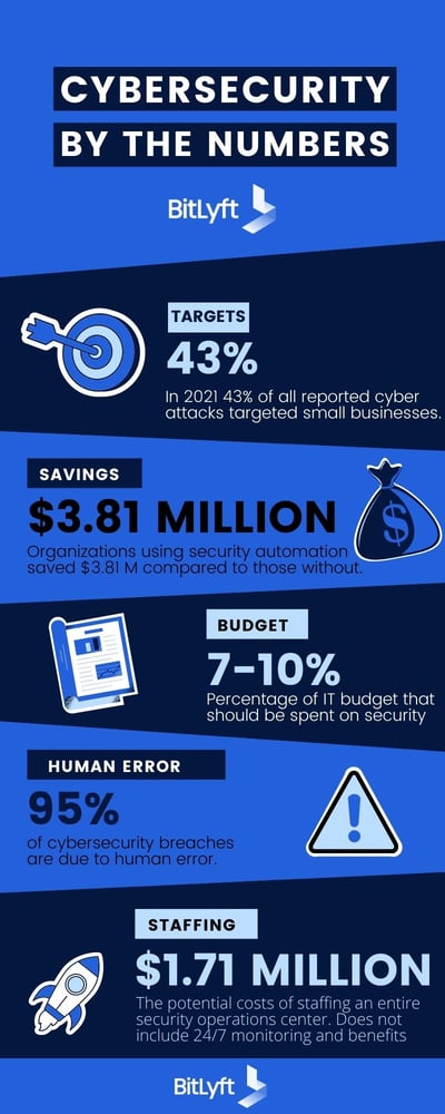 The Cost of Cybersecurity and Creating an Achievable Security Budget