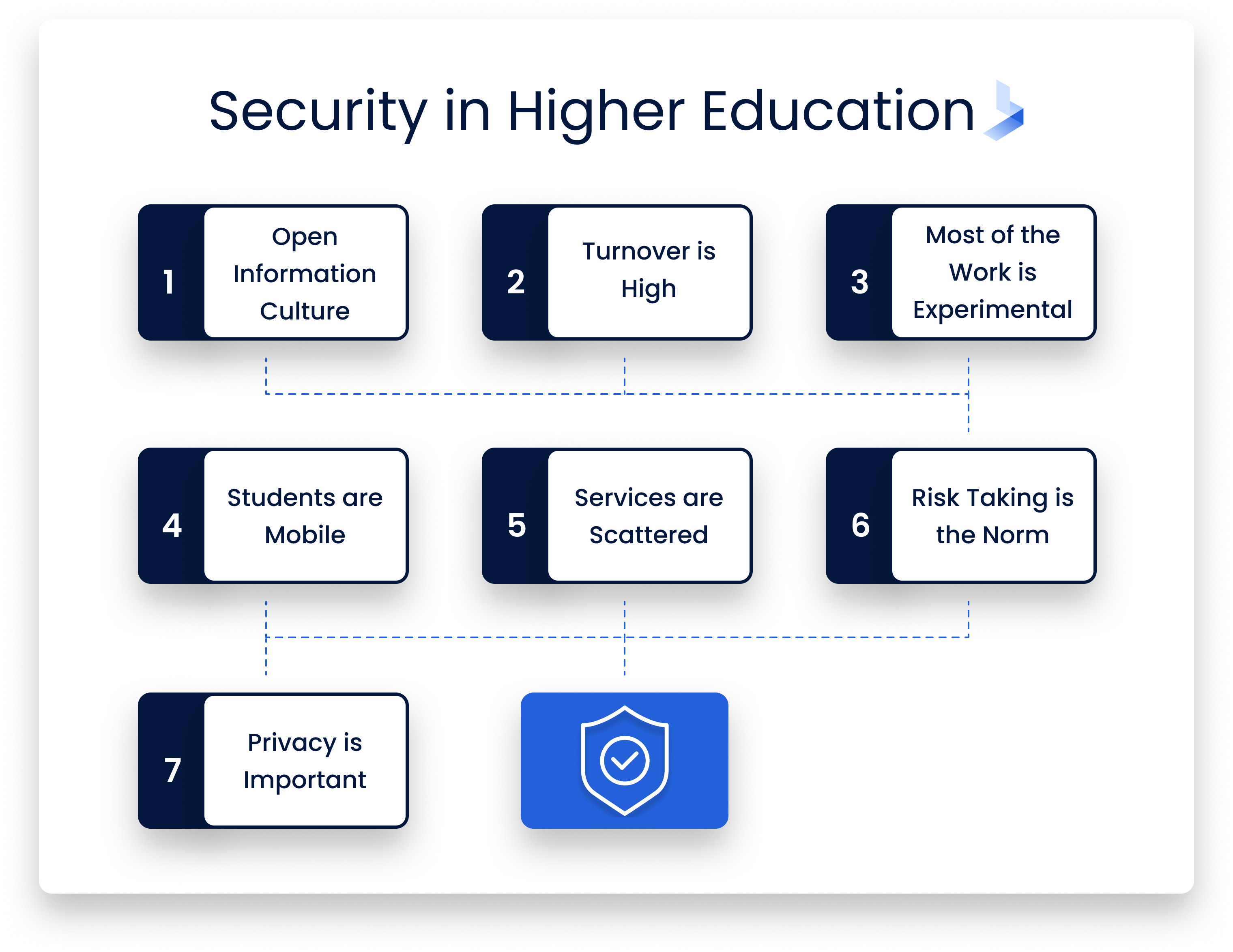 SOAR Cybersecurity Approach For Higher Ed | BitLyft Cybersecurity