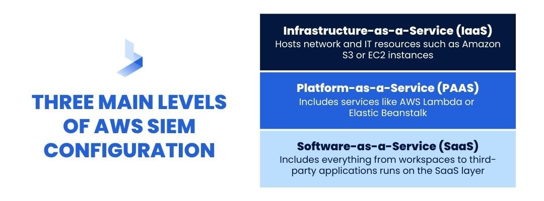 AWS SIEM Use Cases: A Look at Security Monitoring and Analytics